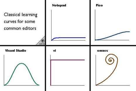 Classic image with representations of the learning curve of different text editors